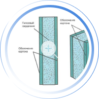 Структура гипсокартонного листа
